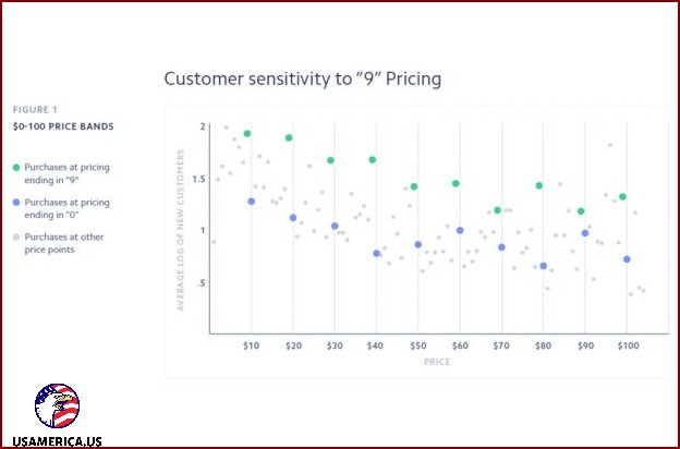 Study Shows that Retailers can Increase Sales by Pricing Products Ending in .99